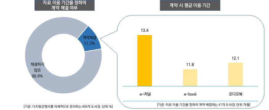 2. 조사결과 12. 전자자료구입시자료이용기간계역체결여부및이용기간 전자자료구입시자료이용기간을정하여계약을체결하는경우는 11.