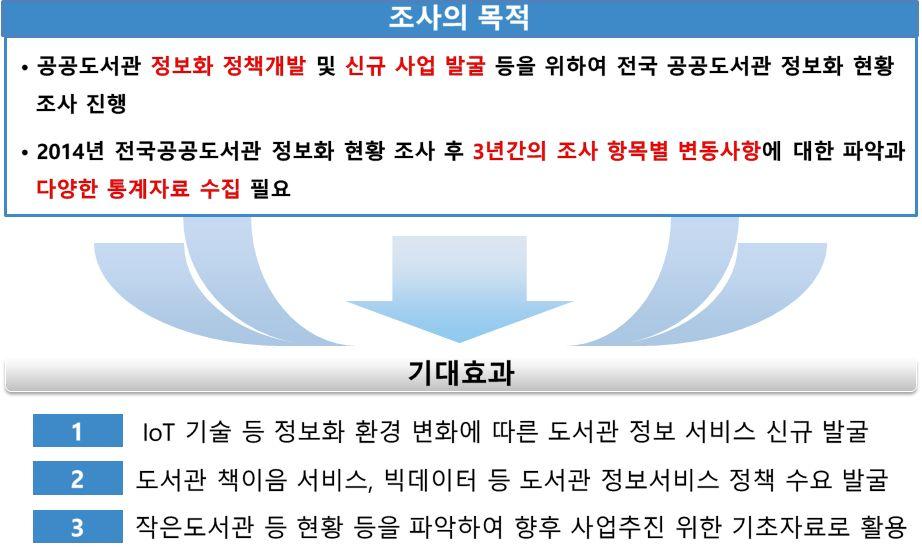 2017 년전국공공도서관정보화현황조사결과보고서 제 1 장조사개요 제 1 절추진배경및필요성 2014 년전국공공도서관정보화현황조사후 3 년간의조사항목별변동사항에대한 파악과신규조사항목의설계등을통한다양한통계자료수집필요 IOT