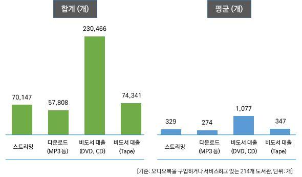 2017 년전국공공도서관정보화현황조사결과보고서 22.