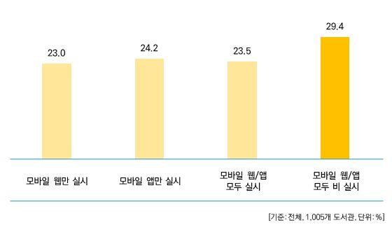 2017 년전국공공도서관정보화현황조사결과보고서 4. 모바일웹 ( 앱 ) 실시여부 전국공공도서관 23.0% / 24.2% 가모바일웹 / 앱을구축하였고, 둘다실시하는도서관은 23.