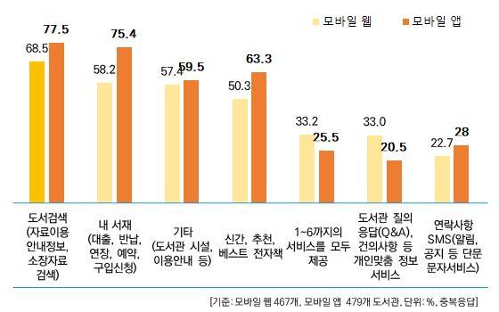 2017 년전국공공도서관정보화현황조사결과보고서 5. 모바일웹 ( 앱 ) 주요서비스항목 모바일웹 ( 앱 ) 의주요서비스항목으로는 도서검색 ( 자료이용안내정보, 소장자료검색 ) 이 가장높았고다음으로는 내서재 ( 대출, 반납, 연장, 예약, 구입신청 ) 순으로나타남 모바일웹주요서비스메뉴항목으로는도서검색 (68.