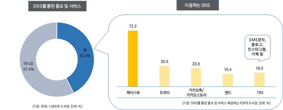 2017 년전국공공도서관정보화현황조사결과보고서 7. SNS 를통한홍보및서비스제공 도서관에서 SNS 를통한홍보및서비스를제공하고있는경우는 42.