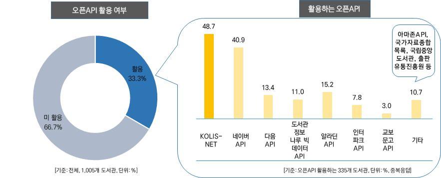 2017 년전국공공도서관정보화현황조사결과보고서 8. 오픈 API 활용및서비스명 도서관에서오픈 API 활용을 33.3% 인 335 개도서관에서이용하였고, 그중 KOLIS-NET 을 48.7% 에서이용하고있음 전국공공도서관의ㅏ 335 개관 (33.