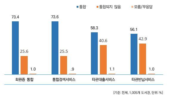 2017 년전국공공도서관정보화현황조사결과보고서 9. 도서관통합서비스현황 회원증통합은 73.4%, 통합검색서비스는 73.6%, 타관대출서비스통합은 58.3%, 타관반납 서비스통합은 56.