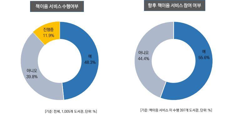 2017 년전국공공도서관정보화현황조사결과보고서 10. 책이음서비스현황 전체도서관중책이음서비스수행도서관은 48.