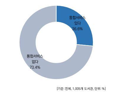 2017 년전국공공도서관정보화현황조사결과보고서 11. 자체적통합서비스유무 도서관자체적통합서비스유무로는 26.