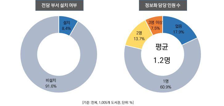 2017 년전국공공도서관정보화현황조사결과보고서 제 2 장조사결과분석 제 1 절도서관정보화일반현황 1. 정보화전담부서설치여부및인력 공공도서관정보화전담부서가설치된도서관은전국도서관중 8.4% 수준이었고, 도서관당평균 1.2 명이정보화를담당하고있음 전국도서관 1,005 개관중 정보화전담부서가설치된도서관 은 84 개관 (8.