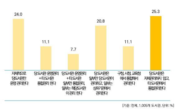 2. 조사결과 5. 정보화관련예산책정및관리 정보화관련예상책정 / 관리는 당도서관은자체관리하지않고, 타도서관에서통합관리한다 는 응답이 25.