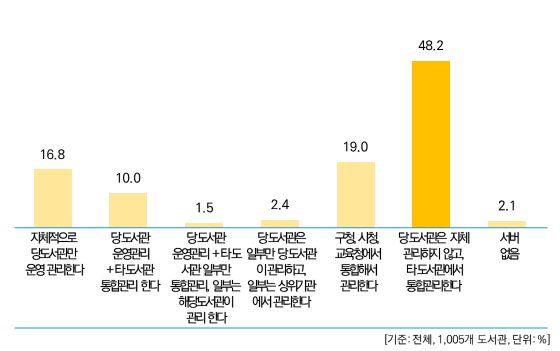 2017 년전국공공도서관정보화현황조사결과보고서 5. 서버급하드웨어자체적관리여부 서버급하드웨어를자체적으로관리하는도서관은전체 1,005 개관중 30.7%(309 개관 ) 이었고, 자체적으로관리하는유형으로는 자체적으로당도서관만운영관리한다 가 16.