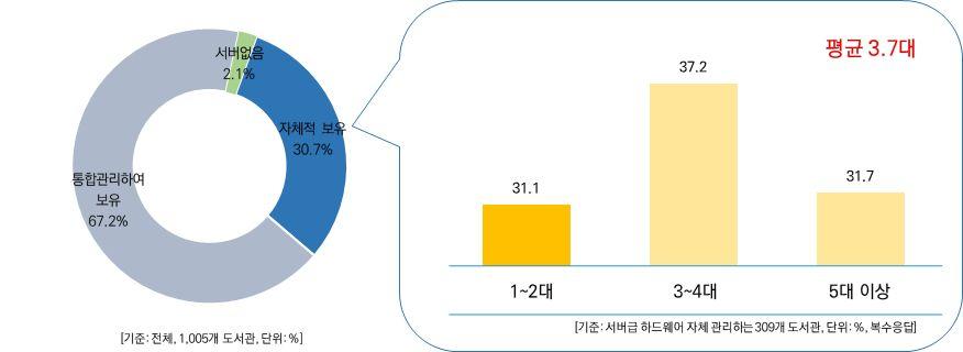 2017 년전국공공도서관정보화현황조사결과보고서 6. 서버급하드웨어보유현황 서버급하드웨어보유현황으로는자체적으로관리하는도서관은전체 1,005 개관중 30.