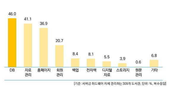 2017 년전국공공도서관정보화현황조사결과보고서 7. 서버급하드웨어용도 보유하고있는서버급하드웨어의용도로는 DB 가 46.