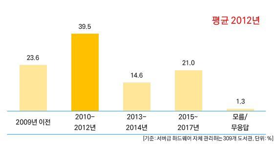 2017 년전국공공도서관정보화현황조사결과보고서 9. 서버도입시기 보유하고있는서버의도입시기로는 2010~2012 년 이 39.