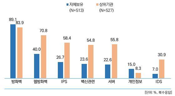 2017 년전국공공도서관정보화현황조사결과보고서 12. 보안관련장비현황 사용중인보안관련장비는 방화벽 이가장많았음 현재도서관에서사용중인보안관련장비로는자체보유도서관 (513개관 ) 의경우, 방화벽 이 89.1% 로가장많았고, 다음으로 웹방화벽 40.0%, IPS 26.