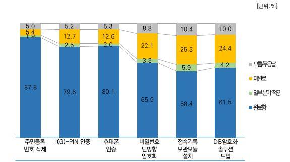 2. 조사결과 13. 개인정보수집ㆍ보호데이터보안완료내용 사용중인보안관련장비는 방화벽 이 74.3% 임 개인정보수집 보호및데이터보안을위해진행완료율로는 주민등록번호삭제 가전체 1,005개관중 87.