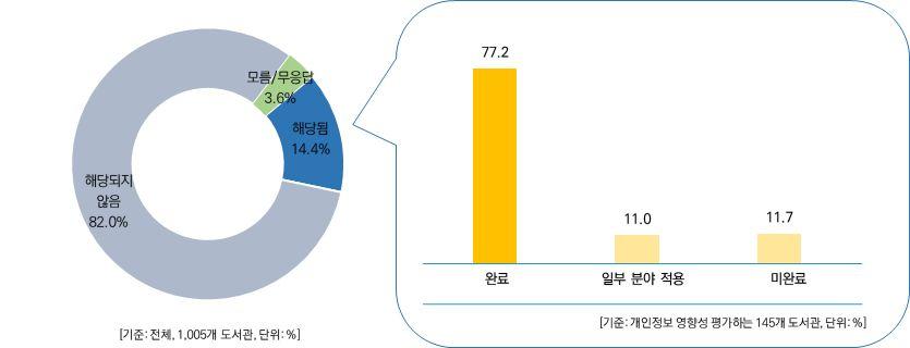 2017 년전국공공도서관정보화현황조사결과보고서 14. 개인정보영향성평가해당및완료여부 개인정보영향성평가에해당하는도서관은 14.4%(145 개 ) 이었고, 이중 77.