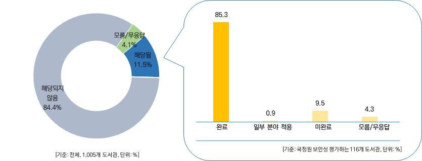 2017 년전국공공도서관정보화현황조사결과보고서 15. 국정원보안성평가해당및완료여부 국정원보안성평가에해당하는도서관은 11.5%(116 개 ) 이었고, 이중 85.