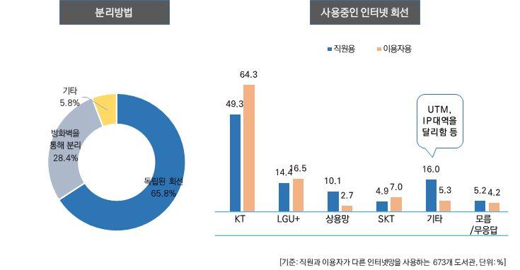 2017 년전국공공도서관정보화현황조사결과보고서 17. 인터넷회선이직원과이용자가서로다른경우 직원과이용자용인터넷회선이다른경우분리방법으로 독립된회선 이 65.