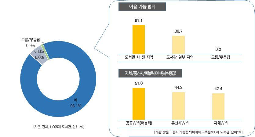 2017 년전국공공도서관정보화현황조사결과보고서 18. 방문이용자용개방형와이파이구축현황 도서관의 93.1% 가 wifi 를구축하였음 전국도서관의와이파이 (wifi) 구축여부를조사한결과, ' 구축되어있는도서관 ' 은응답도서관중 93.