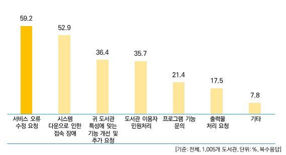 2017 년전국공공도서관정보화현황조사결과보고서 21. 유지보수주요요청사항 유지보수주요요청사항으로는 서비스오류수정요청 이 59.