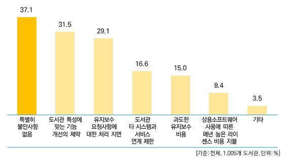 2017 년전국공공도서관정보화현황조사결과보고서 23. 유지보수관련불만족사항 유지보수관련불만족사항으로는 도서관특성에맞는기능개선의제약 이 31.