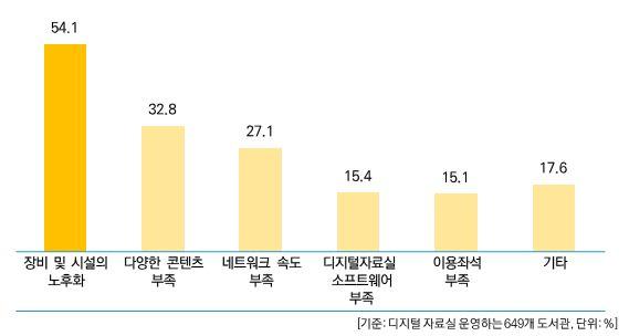 2017 년전국공공도서관정보화현황조사결과보고서 2. 디지털자료실운영현황 디지털자료실전담근무직원수는평균 1.7 명이며, 이중사서직은평균 0.5 명에불과함 전국공공도서관내디지털자료실평균면적은 165.6m2이며, 전담근무직원수는평균 1.7명으로조사됨 디지털자료실운영시애로사항으로는 장비및시설의노후화 가 54.