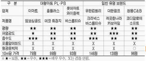 직접판매 생산업체 ( 공급자 ) 간접판매 생산업체 ( 공급자 ) 대리점 대형할인점체인점백화점농협 ( 하나로 ) 슈퍼마켓등 -소비자보호원의조사에따르면대형마트의 PB 화장지 ( 두루마리 ) 와 NB 화장지의품질및가격을비교한결과, 품질과안전성면에서큰차이가없는반면가격면에서는 PB 화장지가 10m 당 30 원정도저렴한것으로나타남.