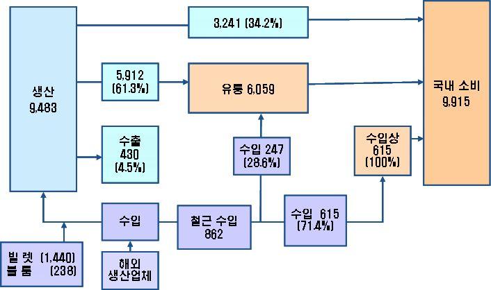 경쟁구조면에서철근은 2 强 ( 대기업 )-5 中 - 다수군소규모업체들로구 성되며, 군소업체들은대부분단순압연업체로서생산량이 10 만톤 미만의기업들로구성되어있음. - 빌릿 23) 을구매하여철근을생산하는단순압연업체들은국내가격 및채산성변화에따라단기간에진입과가동중지를반복 3) 유통구조 철근유통은생산 수요자직거래 34.2%, 생산 유통 61.