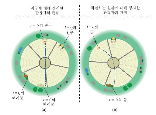 코리올리힘 (Coiolis foce) 그림 (a): 관성기준틀에서본공의궤도그림 (): 원판에앉아있는관찰자가본공의궤도 그림 () 의관찰자의 (a) 의궤도를예상하지만공은자신을향해날아오다가한쪽으로방향을바꾸는것으로관찰한다.