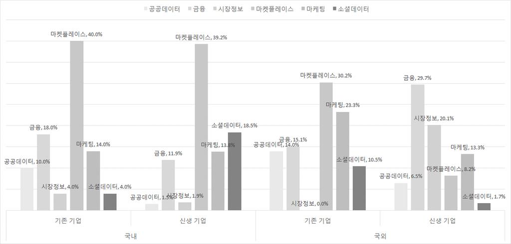 o 데이터주제영역 5) - 국내의경우기존기업과신생기업모두 마켓플레이스 비중이각각 40%, 39.2% 로높은편임. 기존기업과신생기업이개인고객을 상대로서비스경쟁중 예 ) ( 쇼핑 ) 옥션 vs 미미박스, ( 맛집 ) SK 플래닛시럽테이블 vs 식신핫플레이스등 - 그러나, 해외의경우기존기업만 마켓플레이스 비중이높고신생기업의 마켓플레이스 비중은 8.