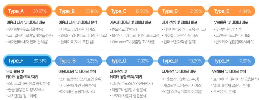 3% ② 자체 생성 데이터 수집 + 데이터 통합/처리 : 13.8% ③ 무료 데이터 수집 + 데이터 분석 : 12.