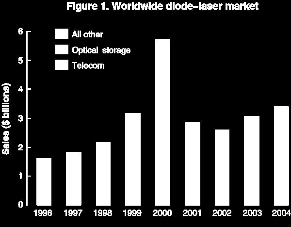 - 레이저다이오드의가장큰비중을차지하는통신용과광저장용의비중이 2000년까지는통신용이압도적인우위를점하고있었으나, 2004년에는광저장용이통신용의 2배이상일정도로비중이역전되었다.