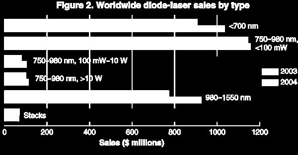 < 그림 2 > 레이저다이오드의종류별세계시장규모 자료 : Laser Focus World, http://lfw.pennnet.