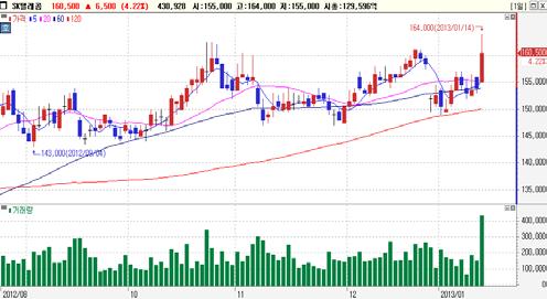 1 일연속순매수 기관순매수 Top-Pick SK 텔레콤