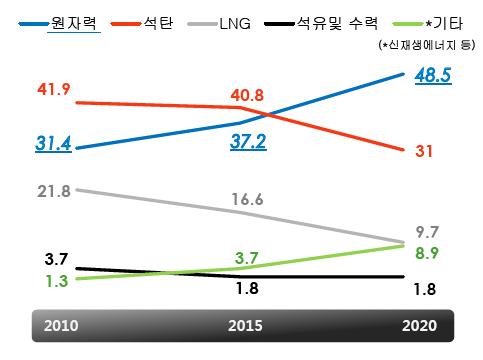 원자력발전, 수화력발전플랜트설계사업이매출의대부분을차지하고있어전력산업및원자력산업의직접적인영향을받음. 매출구성은원자력 47.79% 플랜트 33.43% 원자로설계 18.78% 2. 실적동사의 2012 년예상실적은컨센서스기준으로예상매출액 7,303 억원 (+10.1% YoY) 예상영업이익 1,493 억원 (+3.8% YoY) 로전년대비개선될것으로전망 3.