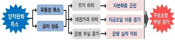 14 ECB 의평가결과에영향을줄변수 다양한변수들이 ECB 의포괄적평가결과에영향을줄전망 긍정적요인, 부정적요인의영향정도에따라최종자본확충필요액결정 긍정적요인 - 은행들의선제적자본확충 보통주및채권발행, 인력감축, 자산매각, 비핵심사업정리등