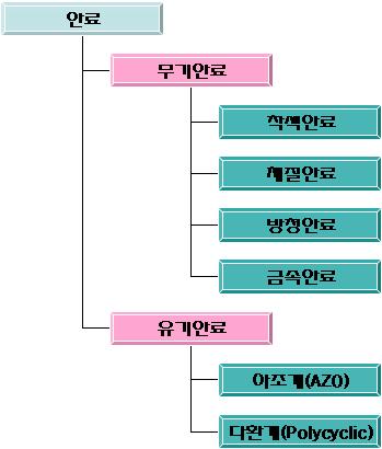 안료는무기안료와유기안료로나눠지며무기안료는착색안료, 체질안료,