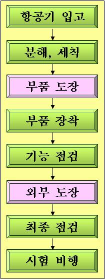 5.3.1. 도장절차 항공기창정비시도장절차는항공기입고후분해및세척, 계통별분해된부품 의도장제거, 도장전표면처리, 도장순으로 [ 그림 5-18] 과같이이루어진다. [ 그림 5-18] 항공기창정비시도장절차 V 도장 적용 사례 5.3.2.