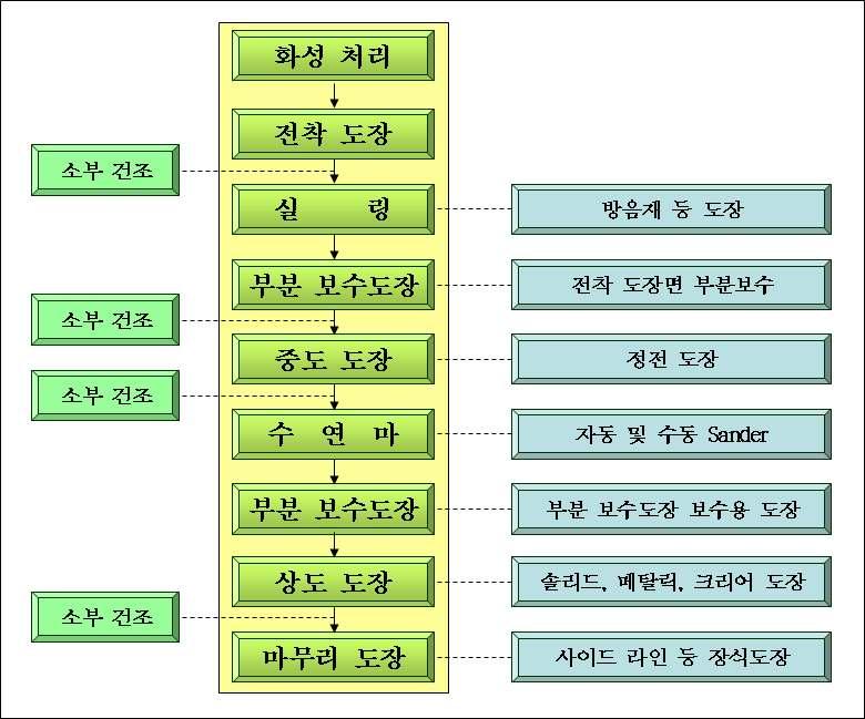 3.6.1.2. 자동차도장공정자동차도장은일반도장과는비교할수없을정도로복잡한공정을갖고있다.