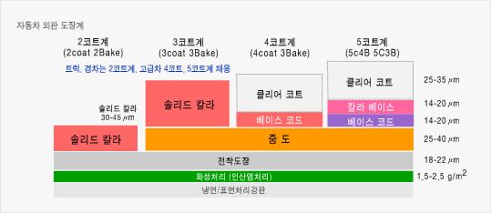 자동차도막의구성 [ 그림 3-7] 자동차도막의구성 17) III 도료의 분류 자동차도막은 [ 그림 3-7] 과같이기능을달리하는 3~5 개의층으로구성되어있 다. 또한도장공정별사용되는도료및도장방법이다르므로전형적인자동차도장 공정별로사용되는도료를알아보고자한다. 3.6.1.3. 자동차도장공정별사용되는도료전착도장과도료현재자동차도장라인에서는대부분하도를전착도장으로하고있다.