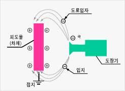 내줌으로써결국은그위상도도막의외관을개선하는기능을수행하는것이다. [ 그림 3-9] 정전스프레이도장원리 19) 18) http://www.carbuyersnotebook.