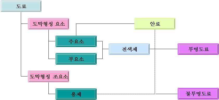 Ⅱ. 도료의구성요소및특징 도 료란유동상태로물체의표면에도포하여엷은막을형성, 고체화하여그물체를보호하고외관을아름답게하는제품이라고정의할수있으며, 도 료의주성분은도막 ( 塗膜, Film of Paint) 2) 형성성분인전색제 ( 展色劑, Vehicle) 와 II 구성요소및특징 안료성분으로되어있다.