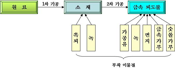 4.1.1.2. 표면처리의목적소지면을안정화시켜내식성을향상시킨다. 소지면에부착, 생성된이물질을완전히제거함으로써도료의밀착성을높인다. 소지면과도료의친화력과습윤성을준다. 소지면의돌출부를제거하여소지면을평탄하게한다.