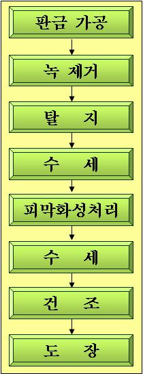 [ 그림 4-2] 철판소지의표면조정일반예 피막화성처리는내식성, 밀착성등도막의내구성을높이기위해빠뜨릴수없 는공정이다. 동시에피막화성처리가결함없이되었는지가도막에관한하자발생 IV 도장절차및방법 에크게영향을미친다. 4.1.2. 도료의조정 도료를피도물에도장하기위해서는여러가지도장기기를사용하거나상도외관, 도막두께그리고작업성등을결정짓는것은도료의조정기술에속한다.