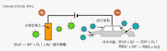 이상과같은 4 가지현상중전기분해와전기영동현상은주로전극부근에서일 어나는도료입자의이동에관계되며전기석출과전기침투현상은주로피도물표면 에서부착과관계된현상이다. 4.2.7.2. 도장방법크게피도물을양극으로하는 Anion형과피도물을음극으로하는 Cation형이있다.