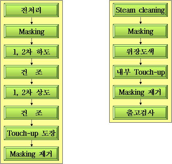 5.1.1. 도장절차 전차도장절차는기골및부품과완성전차로나눠이루어지며 [ 그림 5-2] 와같 이진행된다. 기골및부품 완성전차 V 도장 적용 사례 [ 그림 5-2] 전차도장작업공정도 5.1.2. 도장방법 5.1.2.1. 전처리금속표면에부착또는생성된이물질을제거하고금속의내식성및도료의밀착성을강화할목적으로탈지, 제청및화성피막의 3가지작업으로전처리를한다.