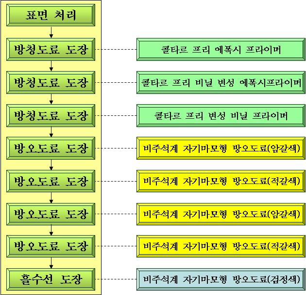 5.2.1. 도장절차 함정선저부분도장은표면처리, 방청도료도장후방오도료도장순으로진행 되며 [ 그림 5-11] 과같다. V 도장 적용 사례 [ 그림 5-11] 함정선저도장절차 5.2.2. 도장방법 5.2.2.1. 표면처리 ( 선저도료제거 ) 선박의조선소 Dry-Dock시선저외판에붙은해중의동 식물, 이물질및손상된외판의도료제거방법으로는 Disk Grinding, Sand Blast 및산세척등이있다.