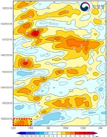Long-wave Radiation, OLR) 자료 : NOAA 850hPa 동서바람편차및 300hPa 상층수렴발산편차자료 :