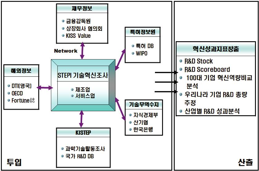 제 2 장과학기술지표통계 DB 분류체계 21 제 3 절 STEPI 의과학기술지표통계 DB 체계 1.