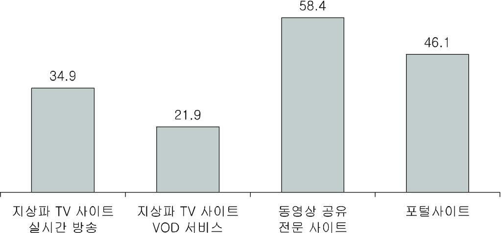 54.0 3 50 TV (: %) :, 2010 : N= TV 950 TV, VoD 24.7%, 20.6% TV 10.