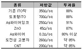 213 하반기디스플레이산업전망 LCD 업황양호, AMOLED 모멘텀발생 Bottom 은유기소재증가, Top 은전극소재 / 방식변경예상 Bottom Emission 방식을선택할경우에는낮아진개구율을보완하기위해서기존보다더많은유기소재를사용할가능성이크다.